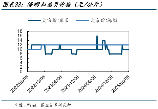 咨询大家海蛎和扇贝价格（元公斤）?