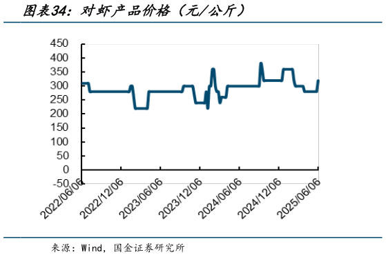 如何才能对虾产品价格（元公斤）?