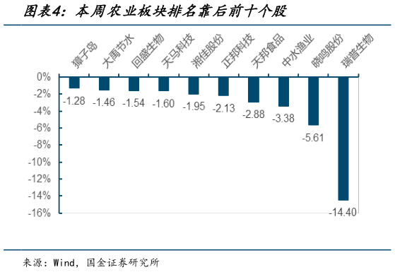 谁知道本周农业板块排名靠后前十个股?