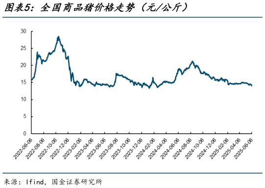 一起讨论下全国商品猪价格走势（元公斤）?