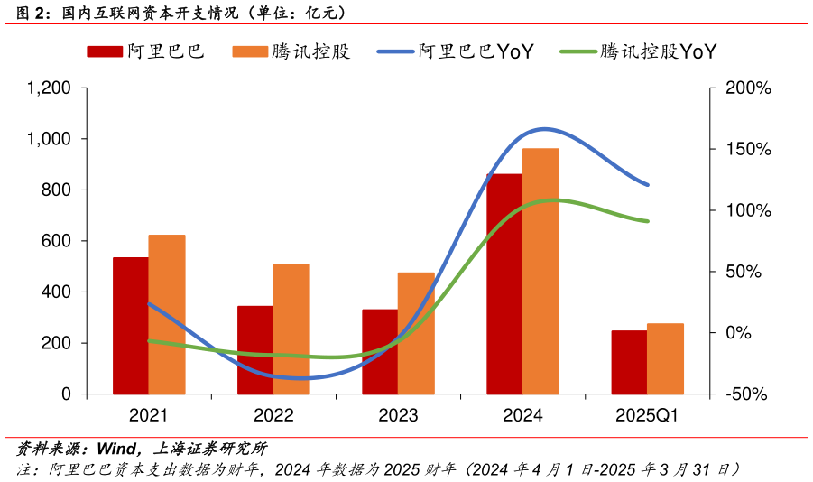 想关注一下国内互联网资本开支情况（单位：亿元）?