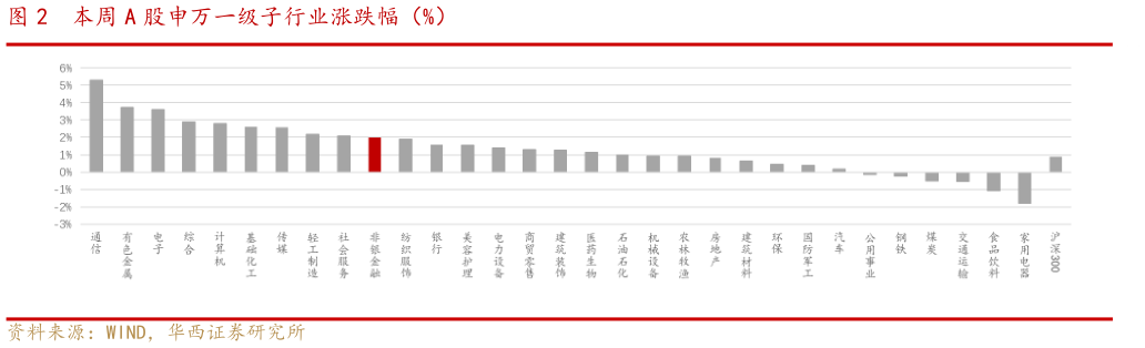 如何了解本周 A 股申万一级子行业涨跌幅(%)?