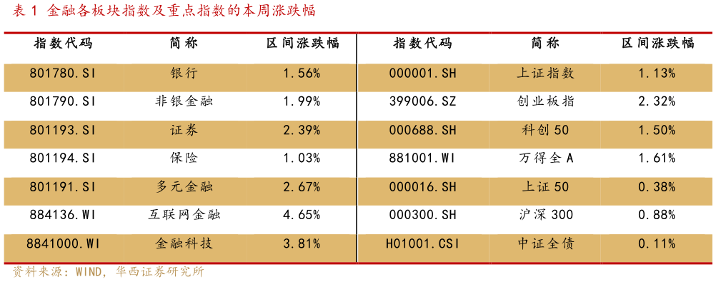 咨询下各位金融各板块指数及重点指数的本周涨跌幅?