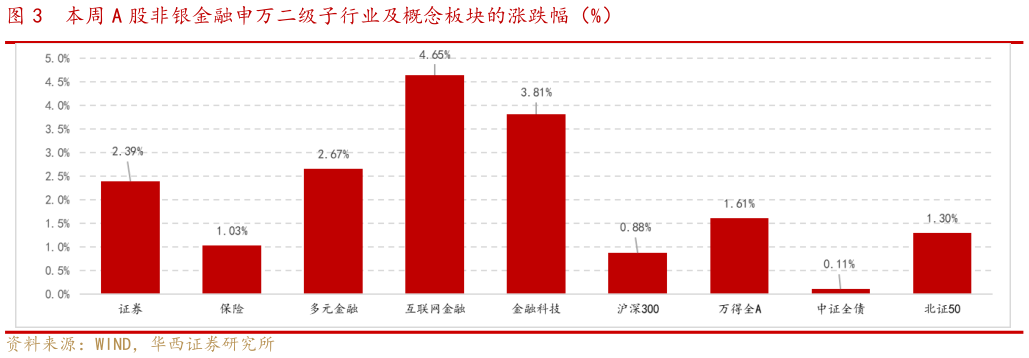 咨询下各位本周 A 股非银金融申万二级子行业及概念板块的涨跌幅(%)?