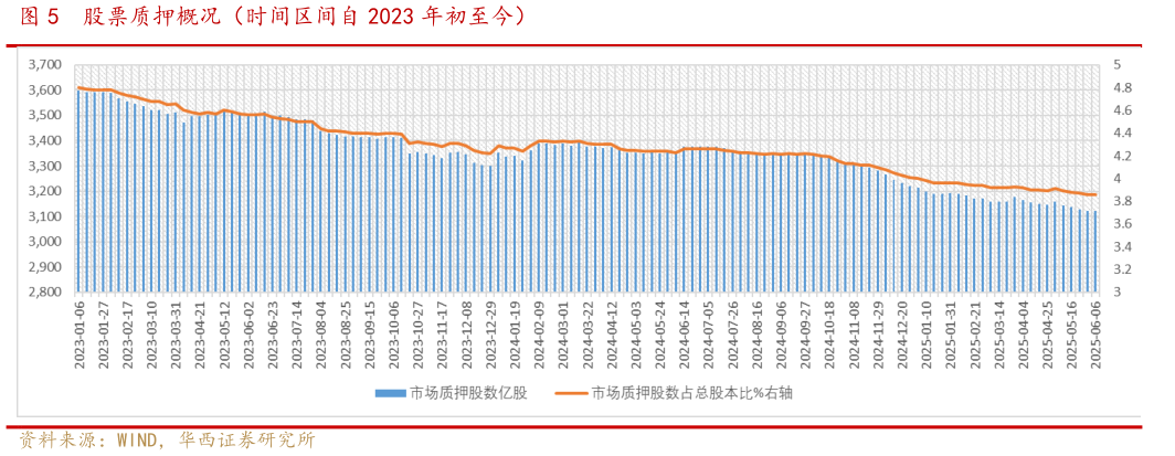 请问一下股票质押概况(时间区间自 2023 年初至今)?