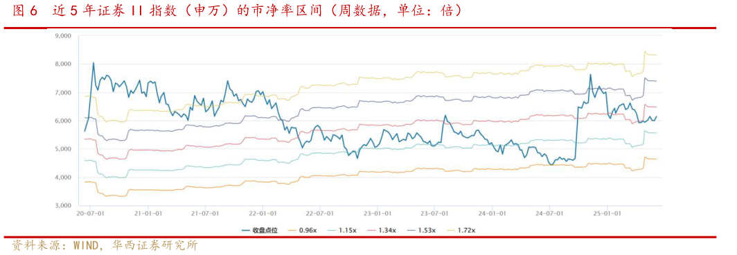 我想了解一下近 5 年证券 II 指数(申万)的市净率区间(周数据,单位:倍)?
