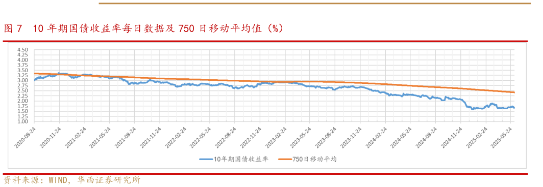 怎样理解10 年期国债收益率每日数据及 750 日移动平均值(%)?