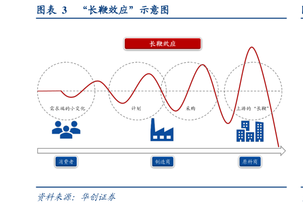 我想了解一下“长鞭效应”示意图