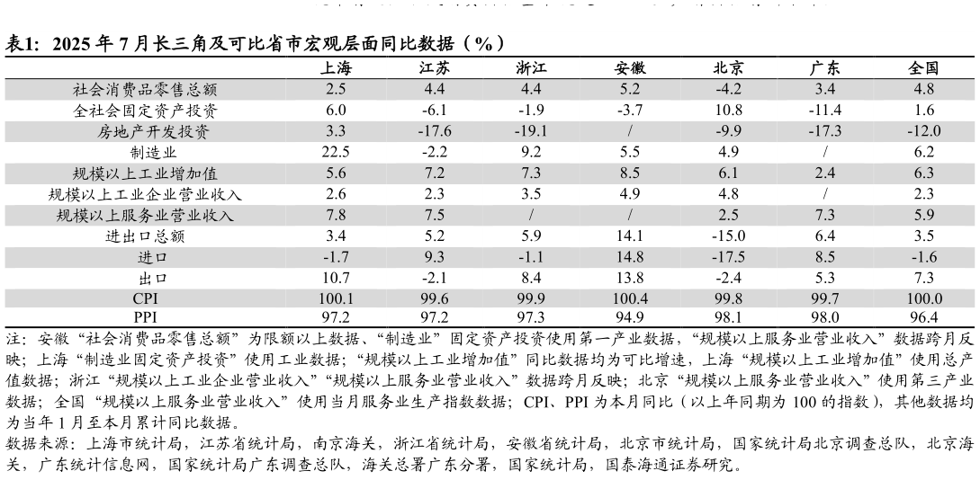 我想了解一下2025 年 7 月长三角及可比省市宏观层面同比数据（%）