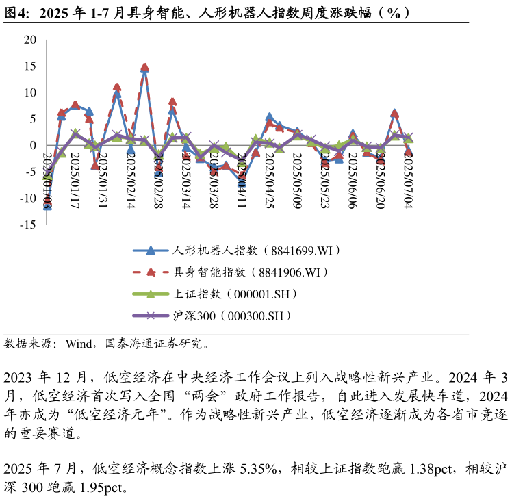 谁能回答2025 年 1-7 月具身智能、人形机器人指数周度涨跌幅（%）
