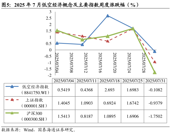怎样理解2025 年 7 月低空经济概念及主要指数周度涨跌幅（%）