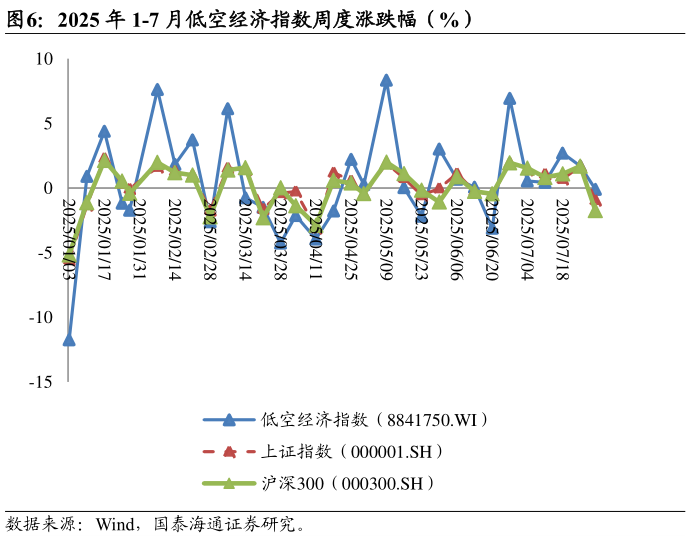 咨询下各位2025 年 1-7 月低空经济指数周度涨跌幅（%）