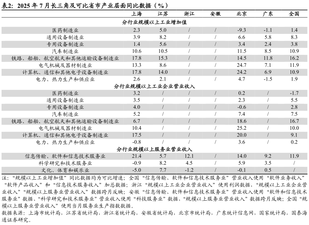 请问一下2025 年 7 月长三角及可比省市产业层面同比数据（%） 