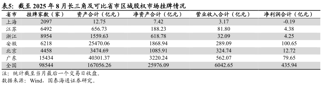 如何了解截至 2025 年 8 月长三角及可比省市区域股权市场挂牌情况