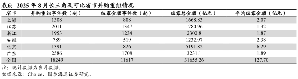 你知道2025 年 8 月长三角及可比省市并购重组情况