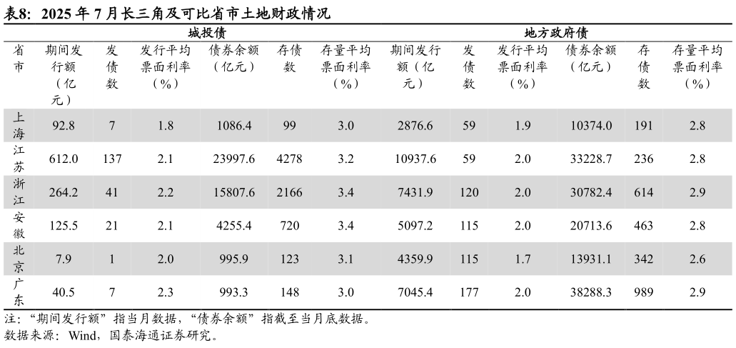 我想了解一下2025 年 7 月长三角及可比省市土地财政情况