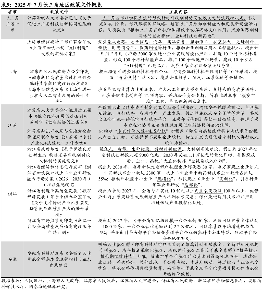 谁知道2025 年 7 月长三角地区政策文件概览