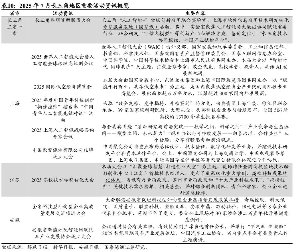 怎样理解2025 年 7 月长三角地区重要活动资讯概览