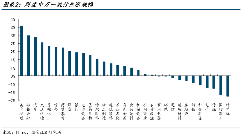 你知道周度申万一级行业涨跌幅?