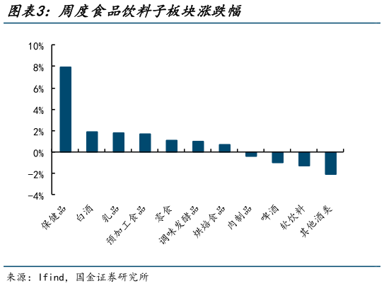 如何解释周度食品饮料子板块涨跌幅?