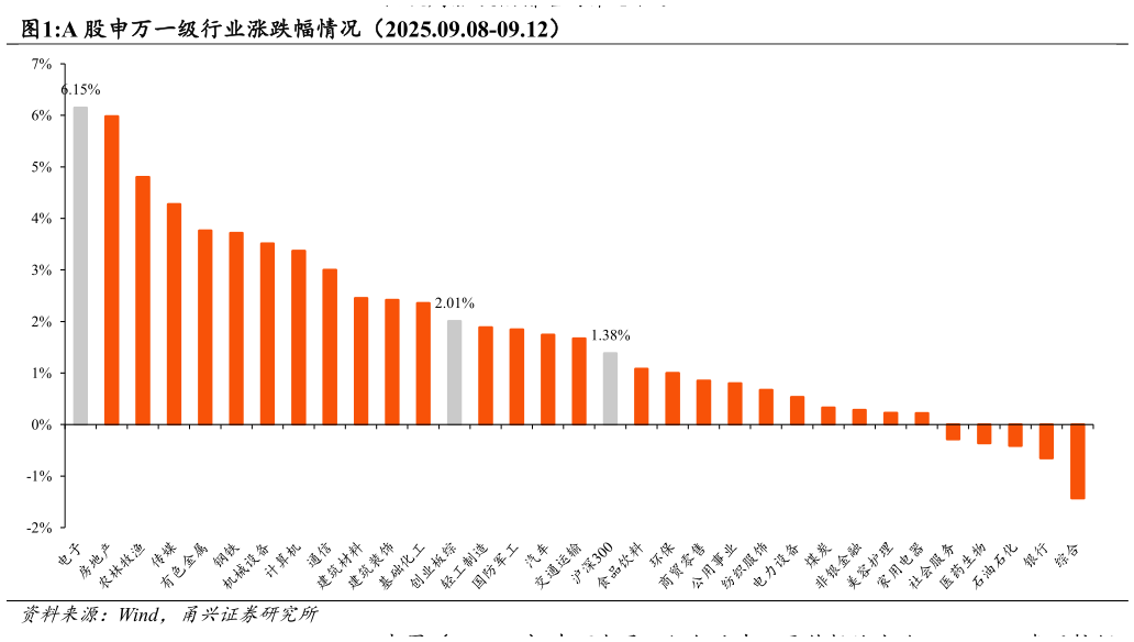 谁能回答A 股申万一级行业涨跌幅情况（2025.09.08-09.12）