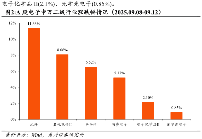 如何了解A 股电子申万二级行业涨跌幅情况（2025.09.08-09.12）