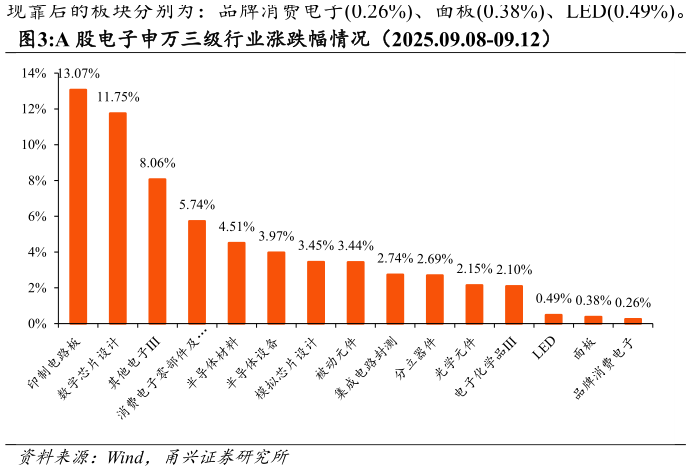 想关注一下A 股电子申万三级行业涨跌幅情况（2025.09.08-09.12）