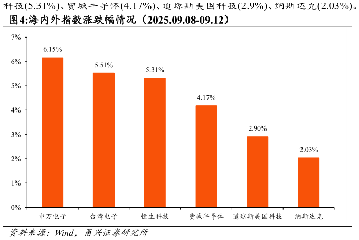 如何解释海内外指数涨跌幅情况（2025.09.08-09.12）