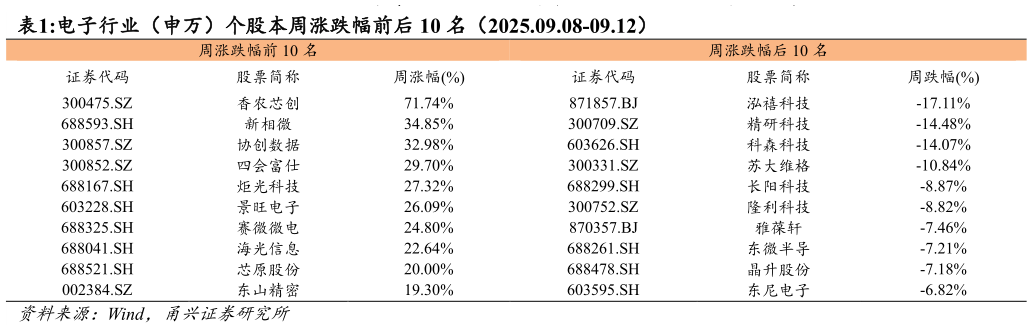 如何了解电子行业（申万）个股本周涨跌幅前后 10 名（2025.09.08-09.12）