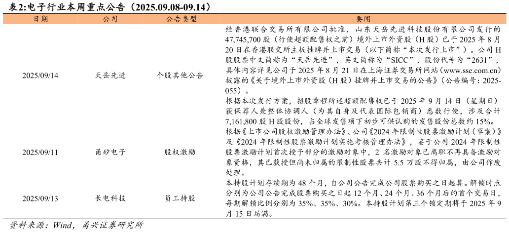 怎样理解电子行业本周重点公告（2025.09.08-09.14）