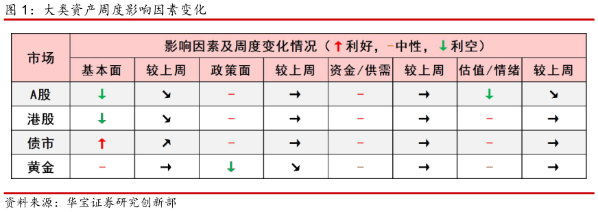 我想了解一下大类资产周度影响因素变化?