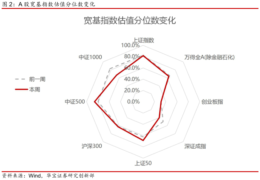 谁知道A 股宽基指数估值分位数变化?