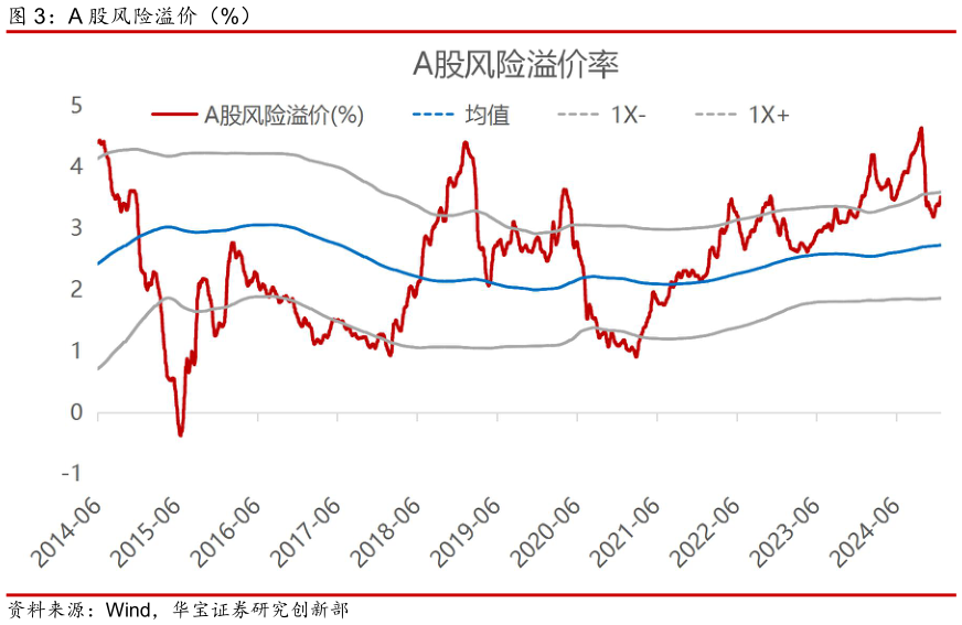 谁能回答A 股风险溢价（%）?