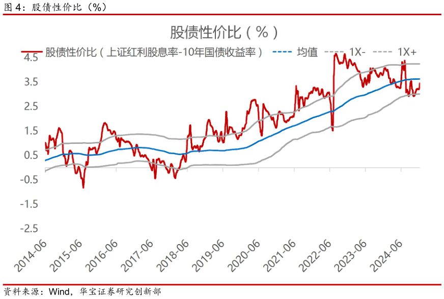 如何了解股债性价比（%）?