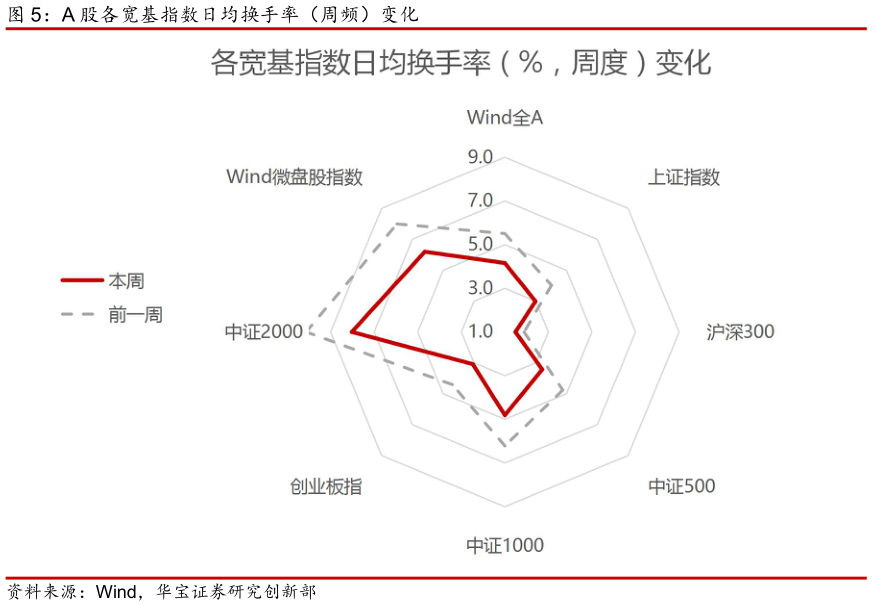 如何解释A 股各宽基指数日均换手率（周频）变化?