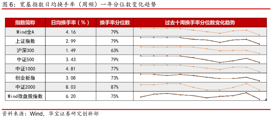 咨询大家宽基指数日均换手率（周频）一年分位数变化趋势?