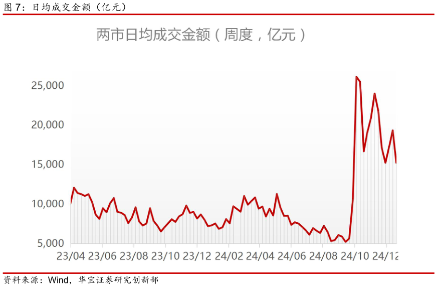 谁能回答日均成交金额（亿元）?