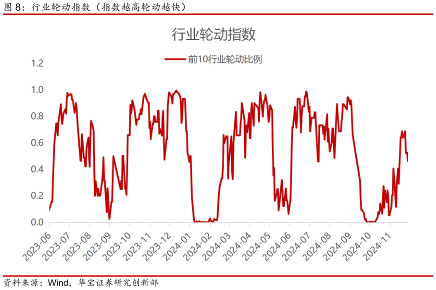 如何才能行业轮动指数（指数越高轮动越快）?