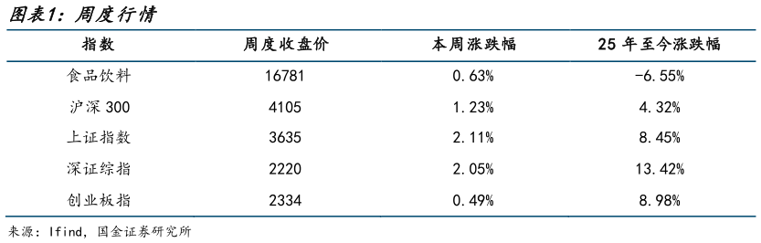 如何了解周度行情?