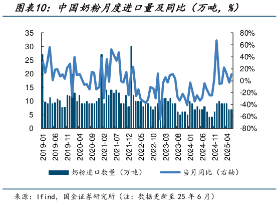 各位网友请教一下中国奶粉月度进口量及同比（万吨，%）?