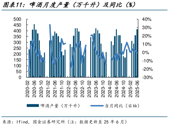 如何才能啤酒月度产量（万千升）及同比（%）