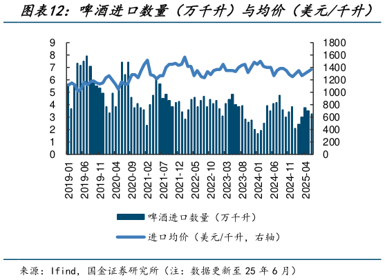 怎样理解啤酒进口数量（万千升）与均价（美元千升）