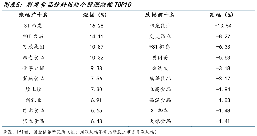 你知道周度食品饮料板块个股涨跌幅TOP10?