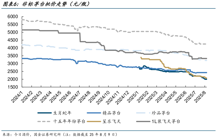咨询大家非标茅台批价走势（元瓶）?