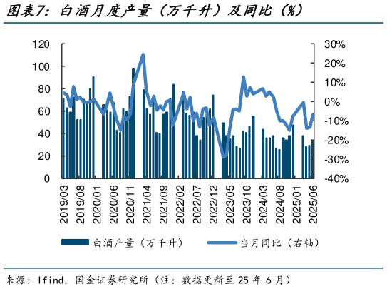 如何了解白酒月度产量（万千升）及同比（%）?