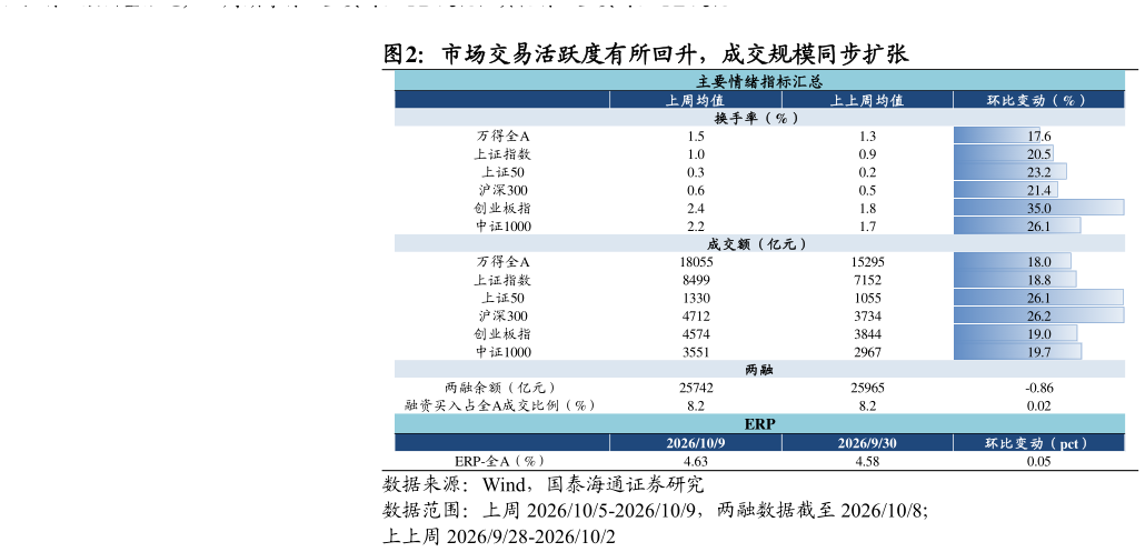 请问一下市场交易活跃度有所回升，成交规模同步扩张