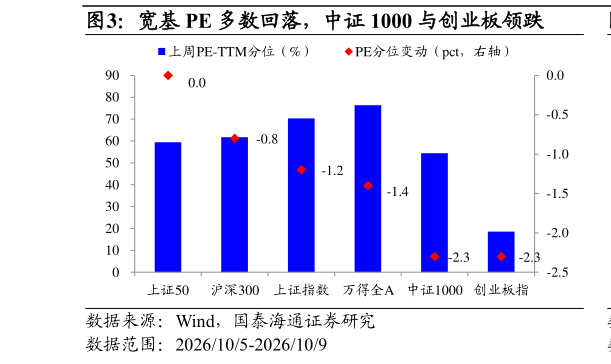 我想了解一下宽基 PE 多数回落，中证 1000 与创业板领跌