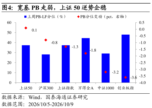 想关注一下宽基 PB 走弱，上证 50 逆势企稳