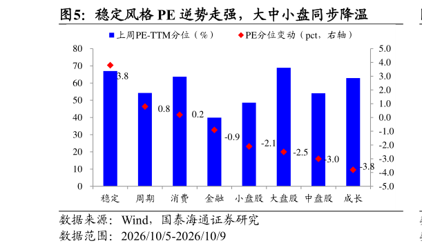 请问一下稳定风格 PE 逆势走强，大中小盘同步降温