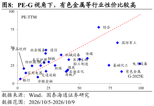 如何看待PE-G 视角下，有色金属等行业性价比较高